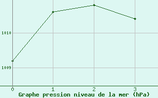 Courbe de la pression atmosphrique pour Ko Sichang