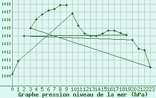 Courbe de la pression atmosphrique pour Kufstein