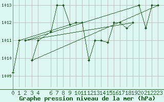 Courbe de la pression atmosphrique pour Guriat