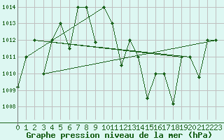 Courbe de la pression atmosphrique pour Adrar