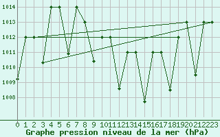 Courbe de la pression atmosphrique pour Guriat