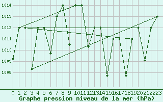Courbe de la pression atmosphrique pour Timimoun