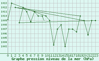 Courbe de la pression atmosphrique pour Damascus Int. Airport