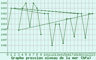 Courbe de la pression atmosphrique pour Tabuk
