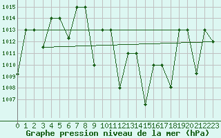 Courbe de la pression atmosphrique pour Guriat