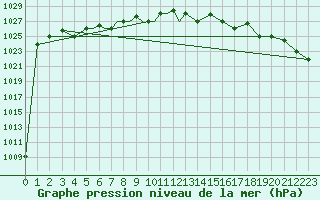 Courbe de la pression atmosphrique pour Petrozavodsk