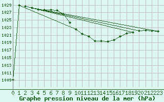 Courbe de la pression atmosphrique pour Lunz