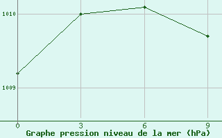 Courbe de la pression atmosphrique pour Tulga Meydan