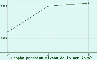 Courbe de la pression atmosphrique pour Tulga Meydan