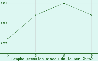 Courbe de la pression atmosphrique pour Base San Martin