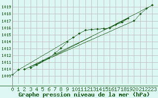 Courbe de la pression atmosphrique pour Sgur-le-Chteau (19)