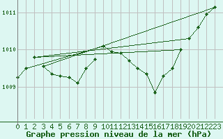 Courbe de la pression atmosphrique pour Beernem (Be)