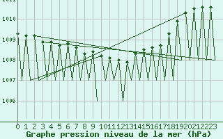Courbe de la pression atmosphrique pour Ostersund / Froson
