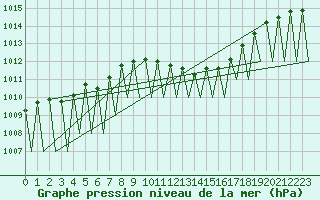 Courbe de la pression atmosphrique pour Saarbruecken / Ensheim