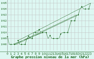 Courbe de la pression atmosphrique pour Dar-El-Beida