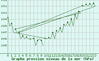 Courbe de la pression atmosphrique pour Platform P11-b Sea