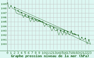 Courbe de la pression atmosphrique pour Hamburg-Fuhlsbuettel