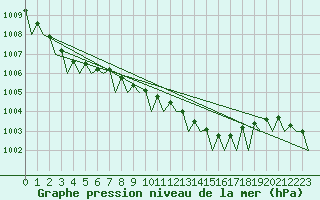 Courbe de la pression atmosphrique pour Platform Buitengaats/BG-OHVS2