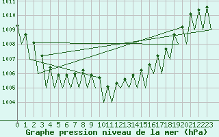 Courbe de la pression atmosphrique pour Suceava / Salcea