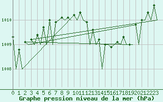 Courbe de la pression atmosphrique pour Bremen