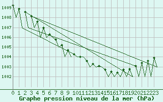 Courbe de la pression atmosphrique pour Kittila