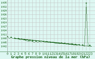 Courbe de la pression atmosphrique pour Haugesund / Karmoy