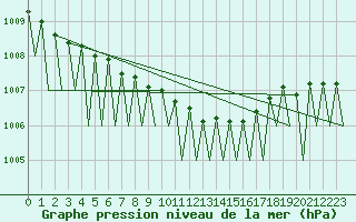 Courbe de la pression atmosphrique pour Lappeenranta
