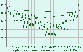 Courbe de la pression atmosphrique pour Wroclaw Ii