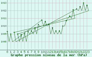 Courbe de la pression atmosphrique pour Bilbao (Esp)
