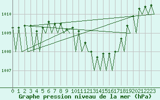 Courbe de la pression atmosphrique pour Borlange