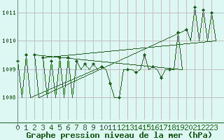 Courbe de la pression atmosphrique pour Saarbruecken / Ensheim