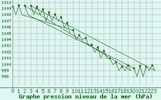 Courbe de la pression atmosphrique pour Krakow