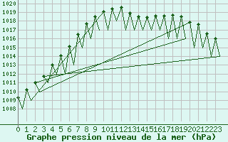 Courbe de la pression atmosphrique pour Niederstetten