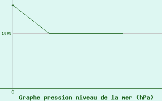 Courbe de la pression atmosphrique pour Annaba