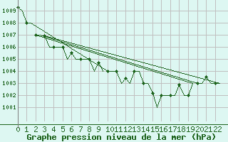 Courbe de la pression atmosphrique pour Gnes (It)