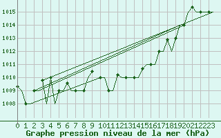 Courbe de la pression atmosphrique pour Paros Community Airport
