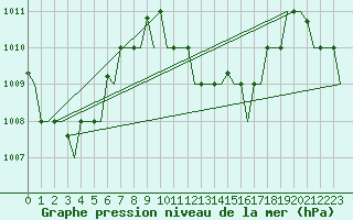 Courbe de la pression atmosphrique pour Hihifo Ile Wallis