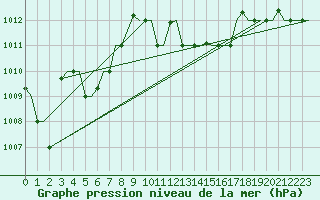 Courbe de la pression atmosphrique pour Djerba Mellita