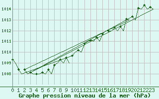 Courbe de la pression atmosphrique pour London / Heathrow (UK)