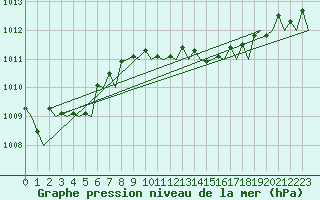 Courbe de la pression atmosphrique pour Tirana