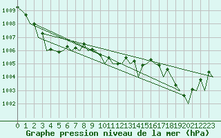 Courbe de la pression atmosphrique pour Molde / Aro