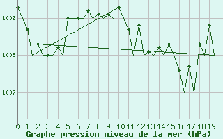 Courbe de la pression atmosphrique pour Napoli / Capodichino