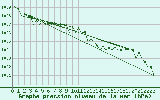 Courbe de la pression atmosphrique pour Gnes (It)