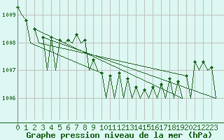Courbe de la pression atmosphrique pour Helsinki-Vantaa