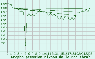 Courbe de la pression atmosphrique pour Bueckeburg