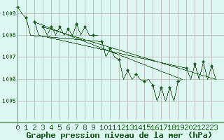 Courbe de la pression atmosphrique pour Muenster / Osnabrueck