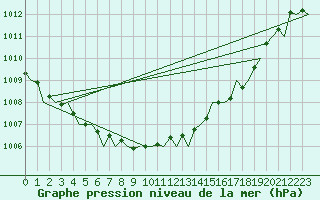 Courbe de la pression atmosphrique pour Hannover
