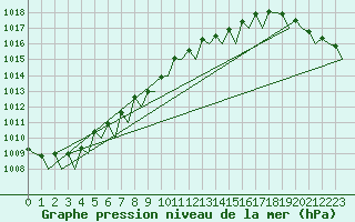 Courbe de la pression atmosphrique pour Groningen Airport Eelde