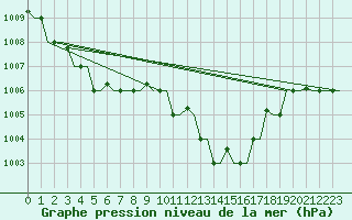 Courbe de la pression atmosphrique pour Oran / Es Senia