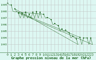 Courbe de la pression atmosphrique pour Groningen Airport Eelde